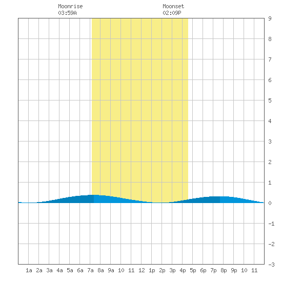 Beaverdam Creek tide chart for Tuesday, December 20, 2022