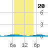 Beaverdam Creek tide chart for Tuesday, December 20, 2022