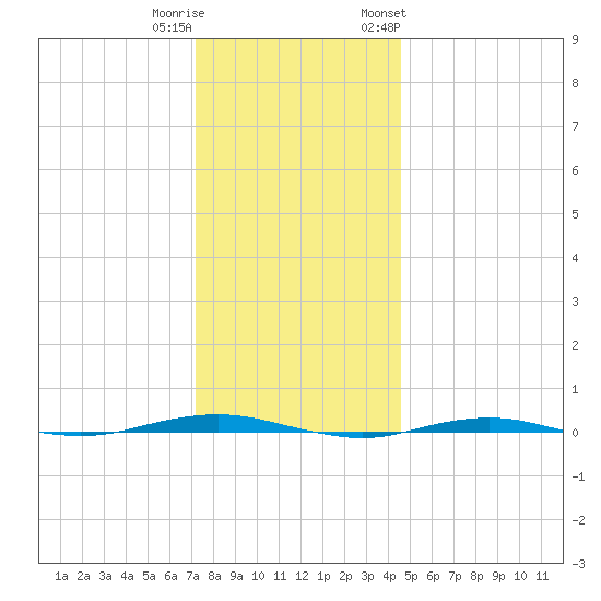 Beaverdam Creek tide chart for Wednesday, December 21, 2022