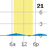 Beaverdam Creek tide chart for Wednesday, December 21, 2022