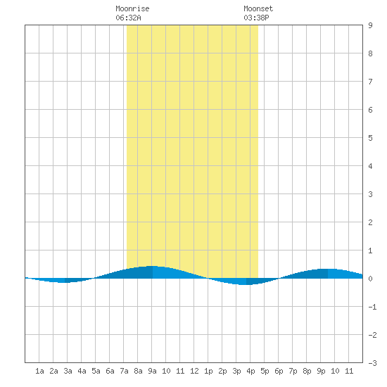 Beaverdam Creek tide chart for Thursday, December 22, 2022
