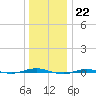 Beaverdam Creek tide chart for Thursday, December 22, 2022