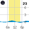 Beaverdam Creek tide chart for Friday, December 23, 2022