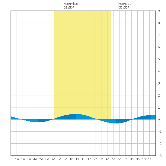 Beaverdam Creek tide chart for Saturday, December 24, 2022
