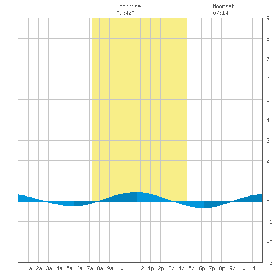 Beaverdam Creek tide chart for Sunday, December 25, 2022