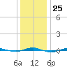 Beaverdam Creek tide chart for Sunday, December 25, 2022