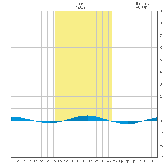 Beaverdam Creek tide chart for Monday, December 26, 2022