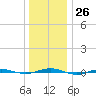 Beaverdam Creek tide chart for Monday, December 26, 2022