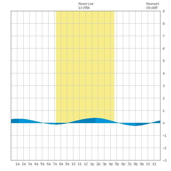 Beaverdam Creek tide chart for Tuesday, December 27, 2022