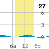Beaverdam Creek tide chart for Tuesday, December 27, 2022