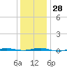 Beaverdam Creek tide chart for Wednesday, December 28, 2022