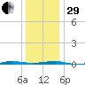 Beaverdam Creek tide chart for Thursday, December 29, 2022