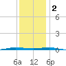 Beaverdam Creek tide chart for Friday, December 2, 2022