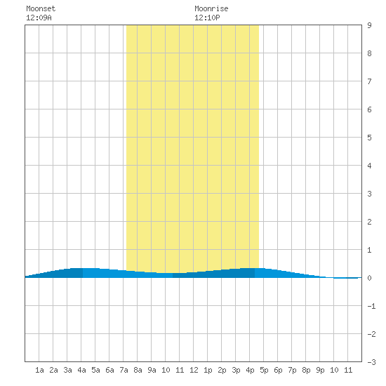 Beaverdam Creek tide chart for Friday, December 30, 2022