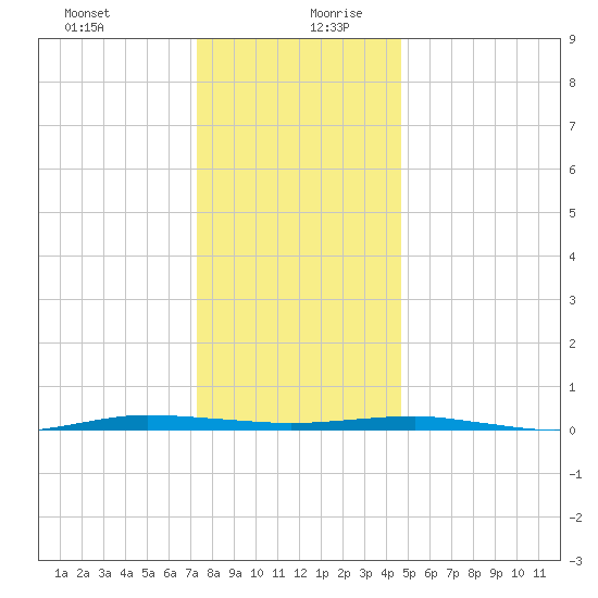 Beaverdam Creek tide chart for Saturday, December 31, 2022