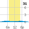 Beaverdam Creek tide chart for Saturday, December 31, 2022