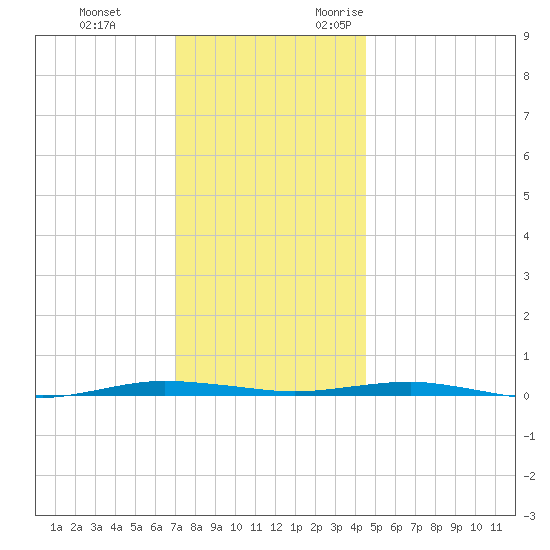 Beaverdam Creek tide chart for Saturday, December 3, 2022