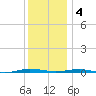Beaverdam Creek tide chart for Sunday, December 4, 2022
