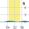 Beaverdam Creek tide chart for Monday, December 5, 2022