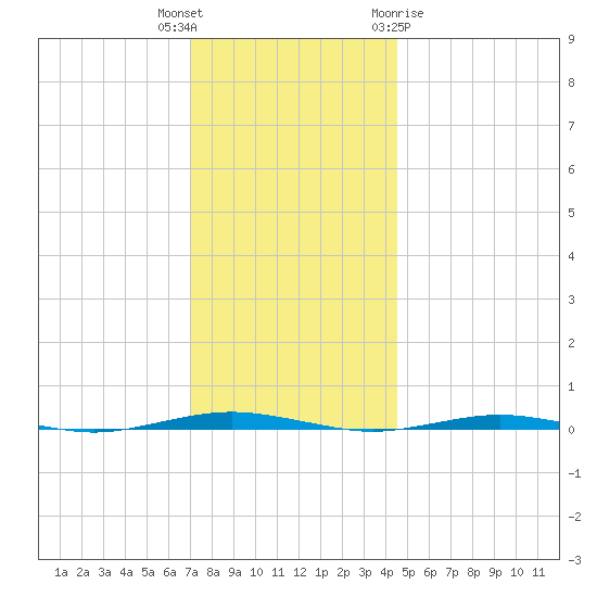 Beaverdam Creek tide chart for Tuesday, December 6, 2022