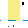 Beaverdam Creek tide chart for Thursday, December 8, 2022