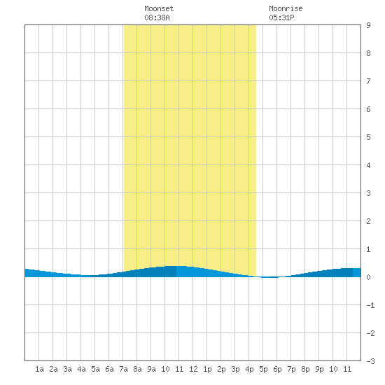 Beaverdam Creek tide chart for Friday, December 9, 2022