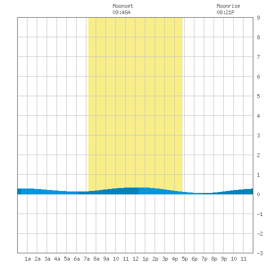 Beaverdam Creek tide chart for Tuesday, January 10, 2023