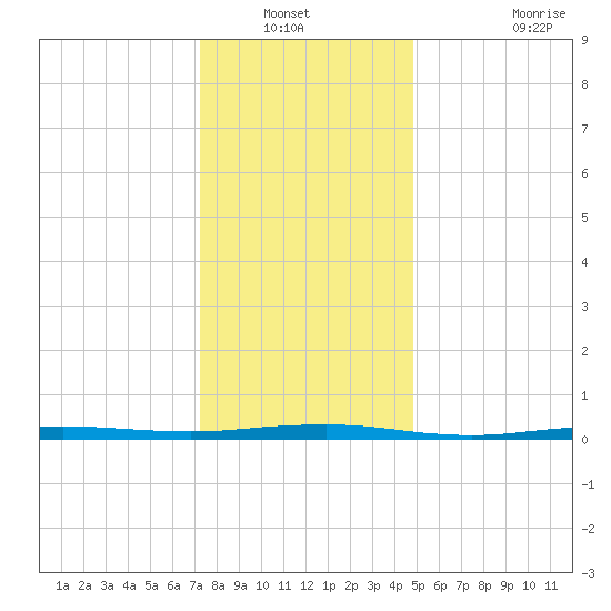 Beaverdam Creek tide chart for Wednesday, January 11, 2023