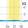 Beaverdam Creek tide chart for Wednesday, January 11, 2023