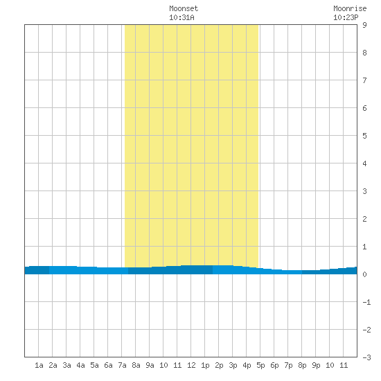 Beaverdam Creek tide chart for Thursday, January 12, 2023