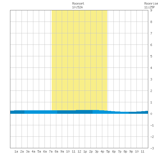 Beaverdam Creek tide chart for Friday, January 13, 2023