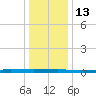 Beaverdam Creek tide chart for Friday, January 13, 2023