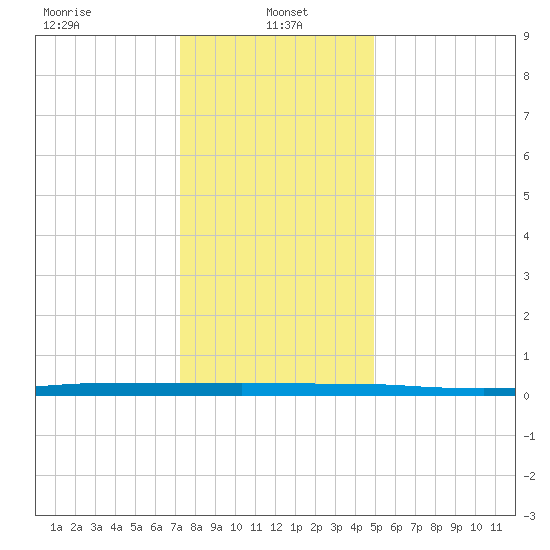 Beaverdam Creek tide chart for Sunday, January 15, 2023