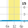 Beaverdam Creek tide chart for Sunday, January 15, 2023