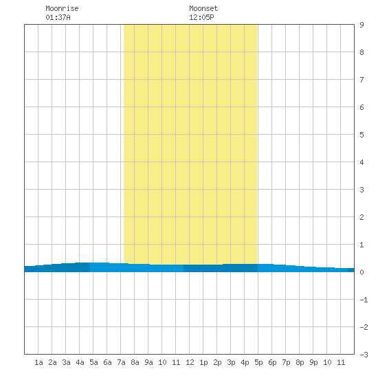 Beaverdam Creek tide chart for Monday, January 16, 2023