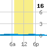 Beaverdam Creek tide chart for Monday, January 16, 2023