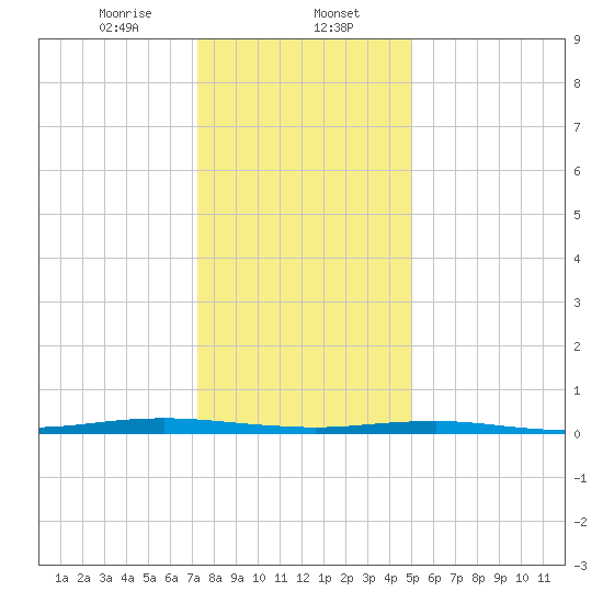 Beaverdam Creek tide chart for Tuesday, January 17, 2023