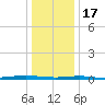 Beaverdam Creek tide chart for Tuesday, January 17, 2023