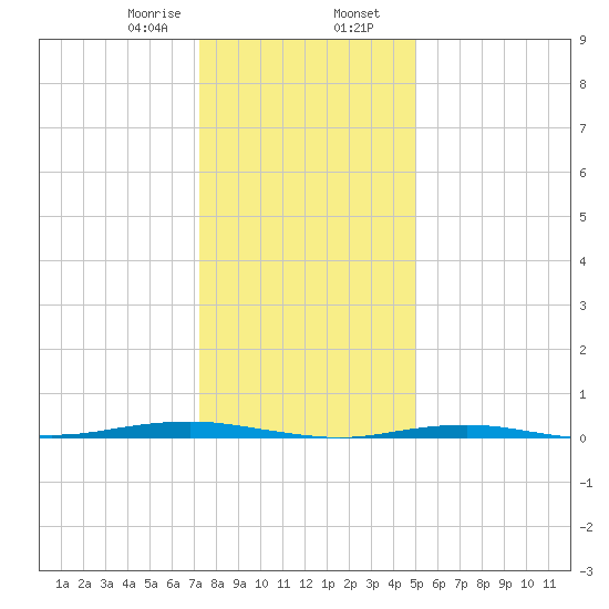Beaverdam Creek tide chart for Wednesday, January 18, 2023