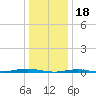 Beaverdam Creek tide chart for Wednesday, January 18, 2023