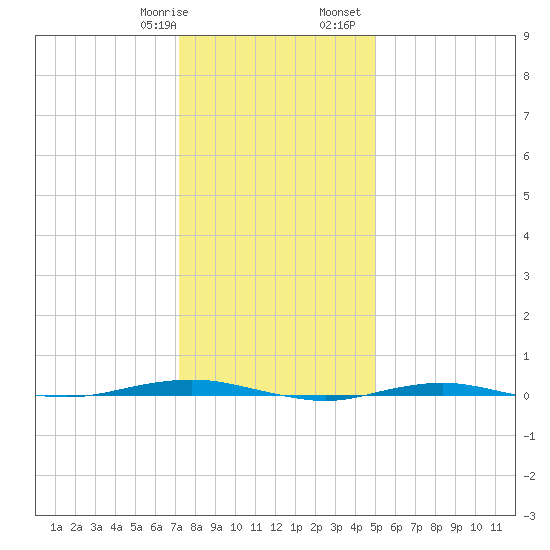 Beaverdam Creek tide chart for Thursday, January 19, 2023