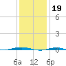 Beaverdam Creek tide chart for Thursday, January 19, 2023