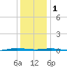 Beaverdam Creek tide chart for Sunday, January 1, 2023
