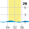 Beaverdam Creek tide chart for Friday, January 20, 2023