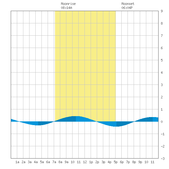 Beaverdam Creek tide chart for Sunday, January 22, 2023