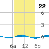 Beaverdam Creek tide chart for Sunday, January 22, 2023