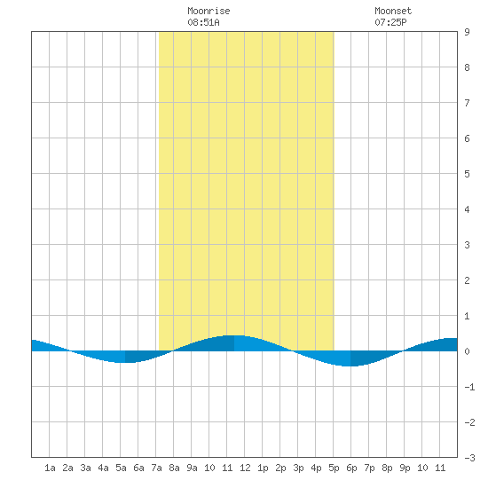 Beaverdam Creek tide chart for Monday, January 23, 2023