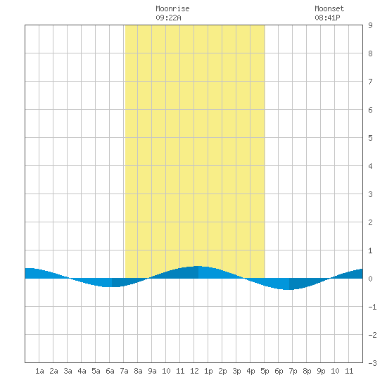 Beaverdam Creek tide chart for Tuesday, January 24, 2023