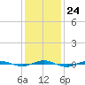 Beaverdam Creek tide chart for Tuesday, January 24, 2023