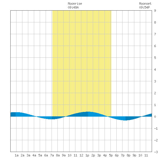 Beaverdam Creek tide chart for Wednesday, January 25, 2023